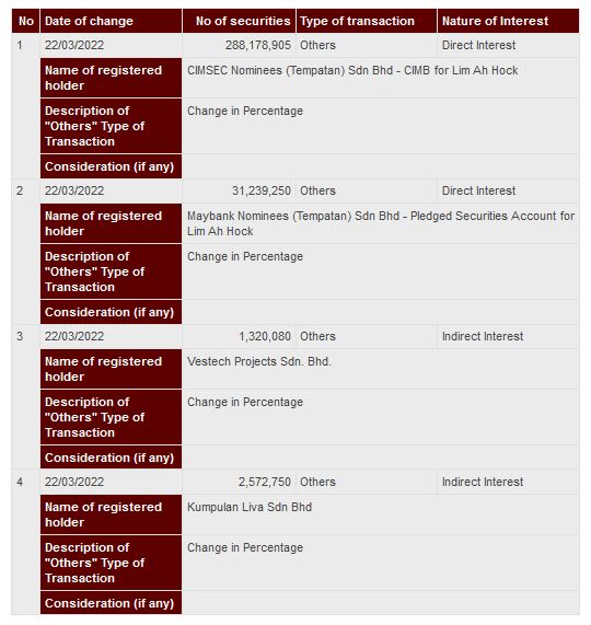 Announcement: Changes in Director's Interest 23032022 - 02