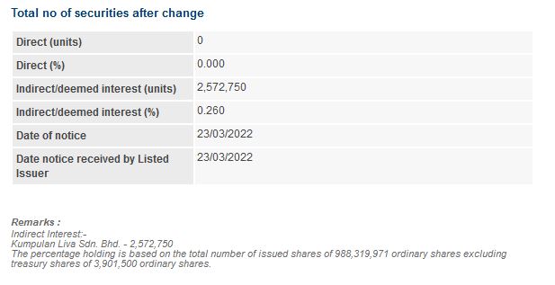 Announcement: Changes in Director's Interest LPS 23032022  - 02