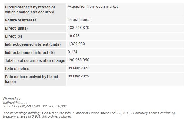 Announcement: Changes in Substantial Shareholder's Interest 09052022 - 02