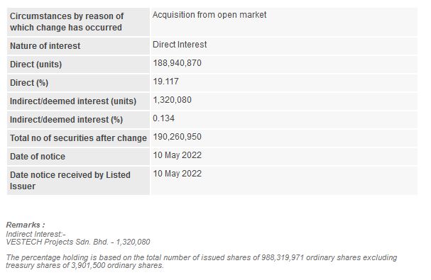 Announcement: Changes in Substantial Shareholder's Interest 10052022 - 02