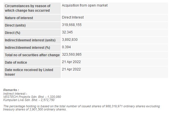 Announcement: Changes in Substantial Shareholder's Interest 21042022 - 02