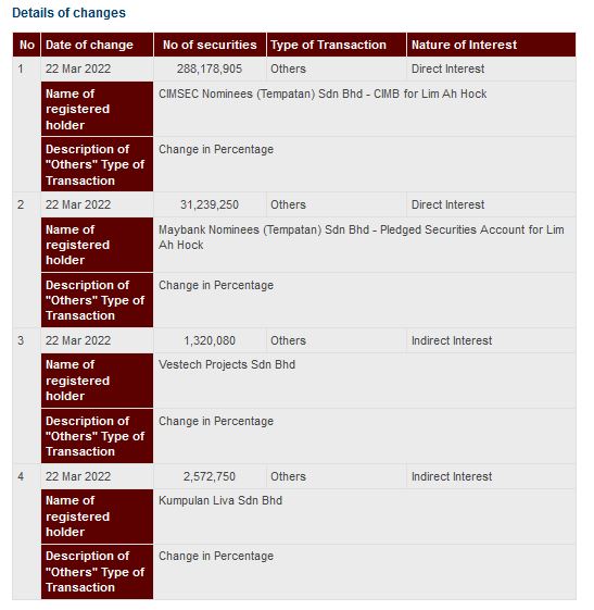 Announcement: Changes in Substantial Shareholder's Interest 24032022 - 02