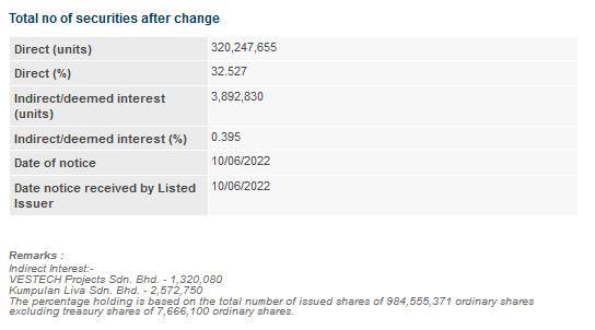 Announcement: Changes in Director's Interest 10062022 - 02