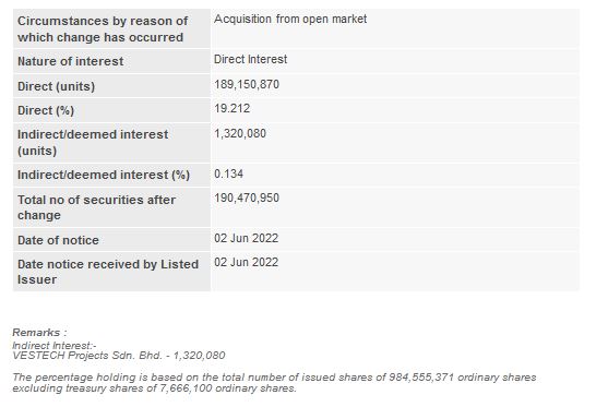 Announcement: Changes in Substantial Shareholder's Interest 02062022 - 02