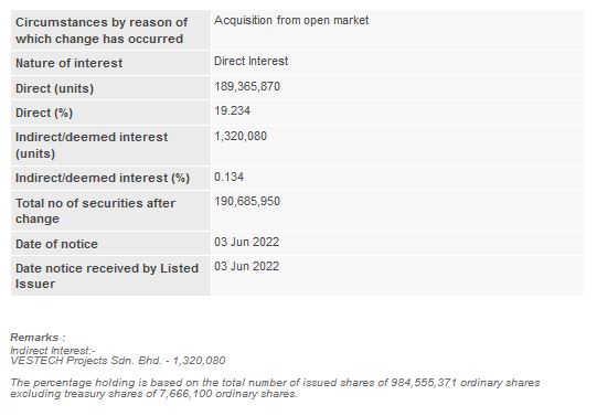 Announcement: Changes in Substantial Shareholder's Interest 03062022 - 02