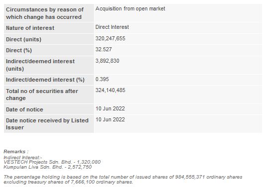 Announcement: Changes in Substantial Shareholder's Interest 10062022 - 02