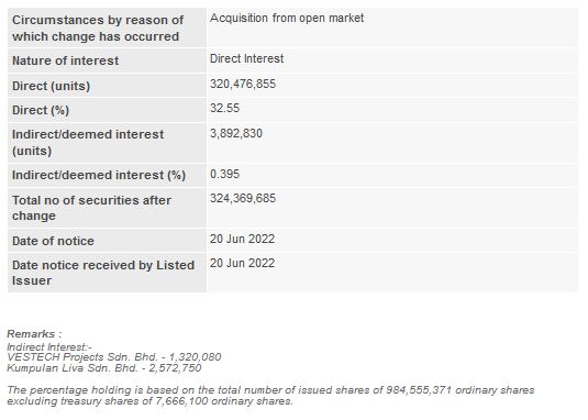 Announcement: Changes in Substantial Shareholder's Interest 20062022 - 02