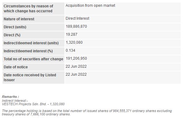 Announcement: Changes in Substantial Shareholder's Interest 22062022 - 02
