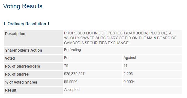 PESTECH EGM Voting Results - 02