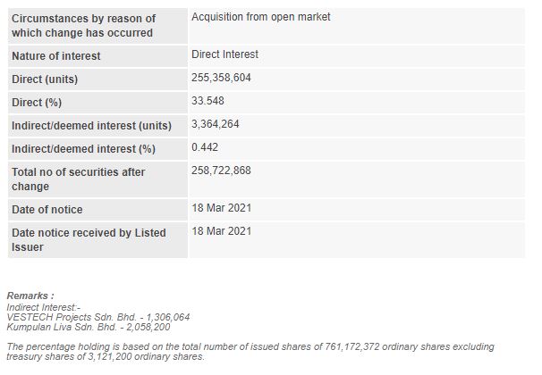 Announcement: Changes in Substantial Shareholder's Interest 18032021 - 02
