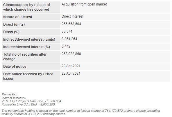 Announcement: Changes in Substantial Shareholder's Interest 230421 - 02