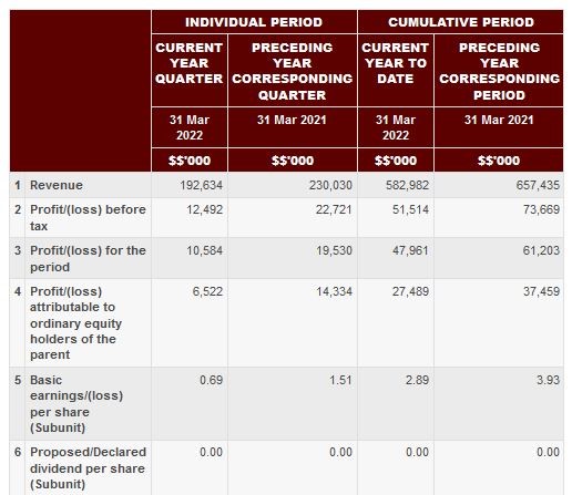 Announcement: Quarter Report Q3 2022 - 03